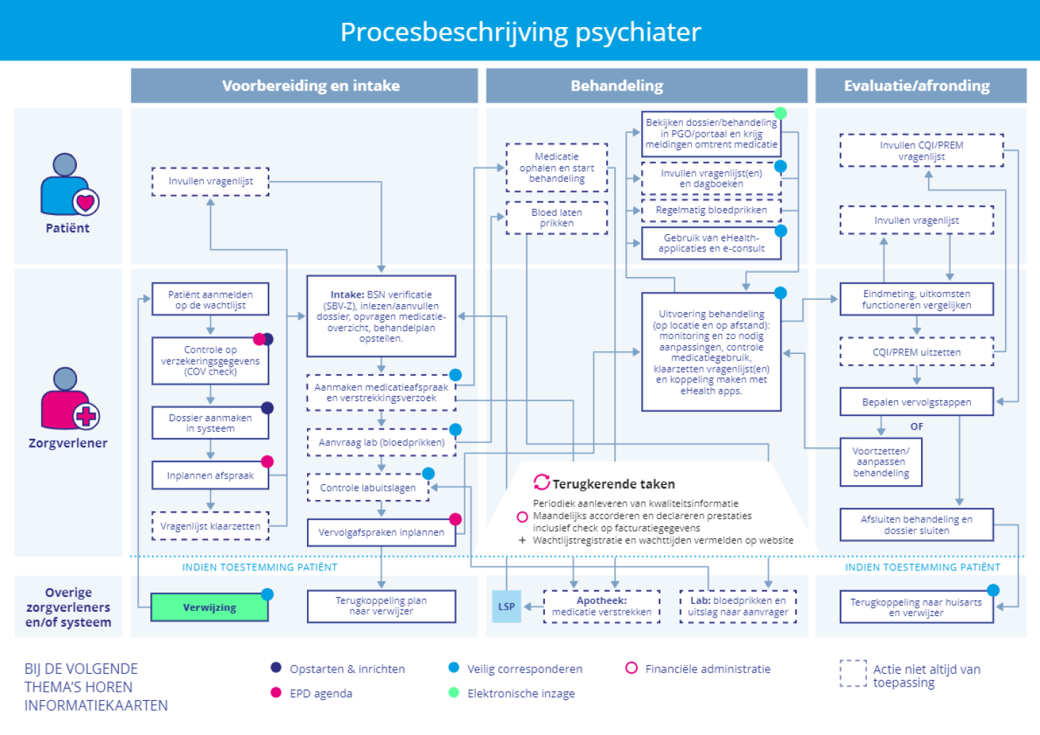 vg-digitaal-procesbeschrijving-psychiater1
